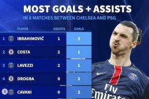 德转列蓝军巴黎历史交锋参与进球榜：伊布&科斯塔&拉维奇3球最多